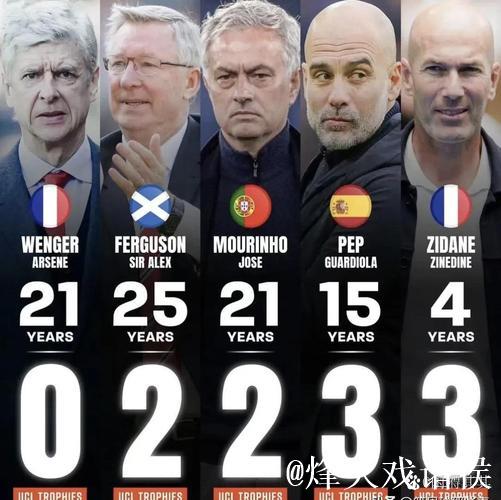 瓜帅英超150场比赛进球3+胜利，仅次弗格森与温格